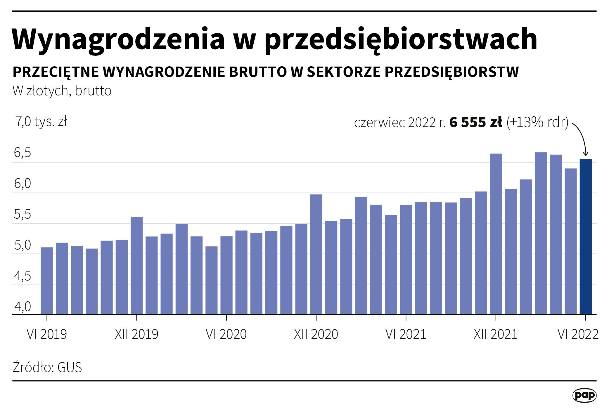 Wynagrodzenia w sektorze przedsiębiorstw rosły w czerwcu o 13 proc. 