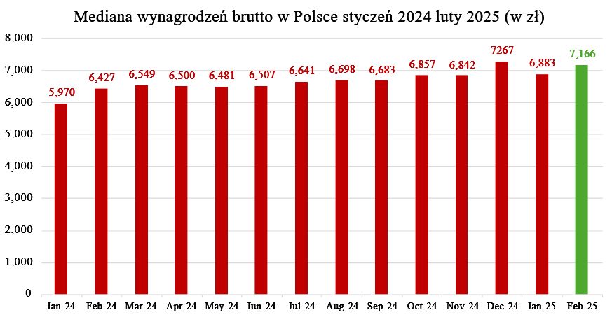 Opracowanie własne na podstawie danych GUS