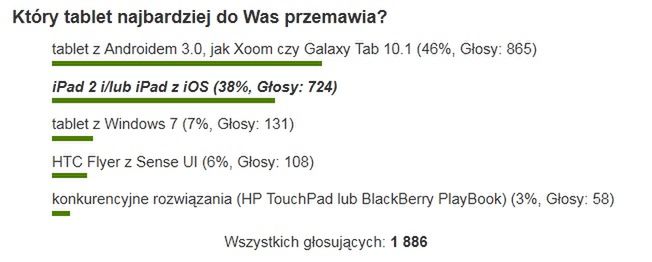 Tablety z Androidem 3.0 najlepszym wyborem według czytelników Komórkomanii! 2