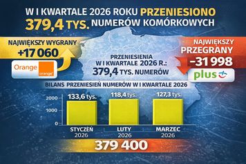 W I kwartale 2026 roku przeniesiono w Polsce 379,4 tys. numerów komórkowych. Orange największym wygranym, Polkomtel z największym odpływem klientów