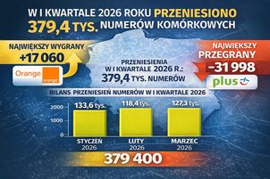 W I kwartale 2026 roku przeniesiono w Polsce 379,4 tys. numerów komórkowych. Orange największym wygranym, Polkomtel z największym odpływem klientów