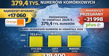 W I kwartale 2026 roku przeniesiono w Polsce 379,4 tys. numerów komórkowych. Orange największym wygranym, Polkomtel z największym odpływem klientów