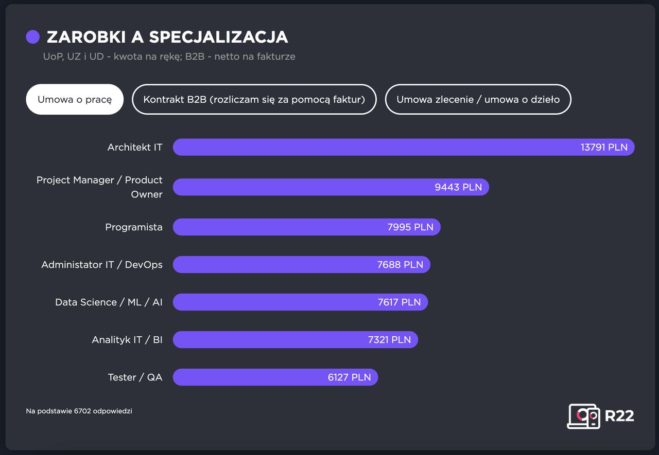 Badanie Społeczności IT