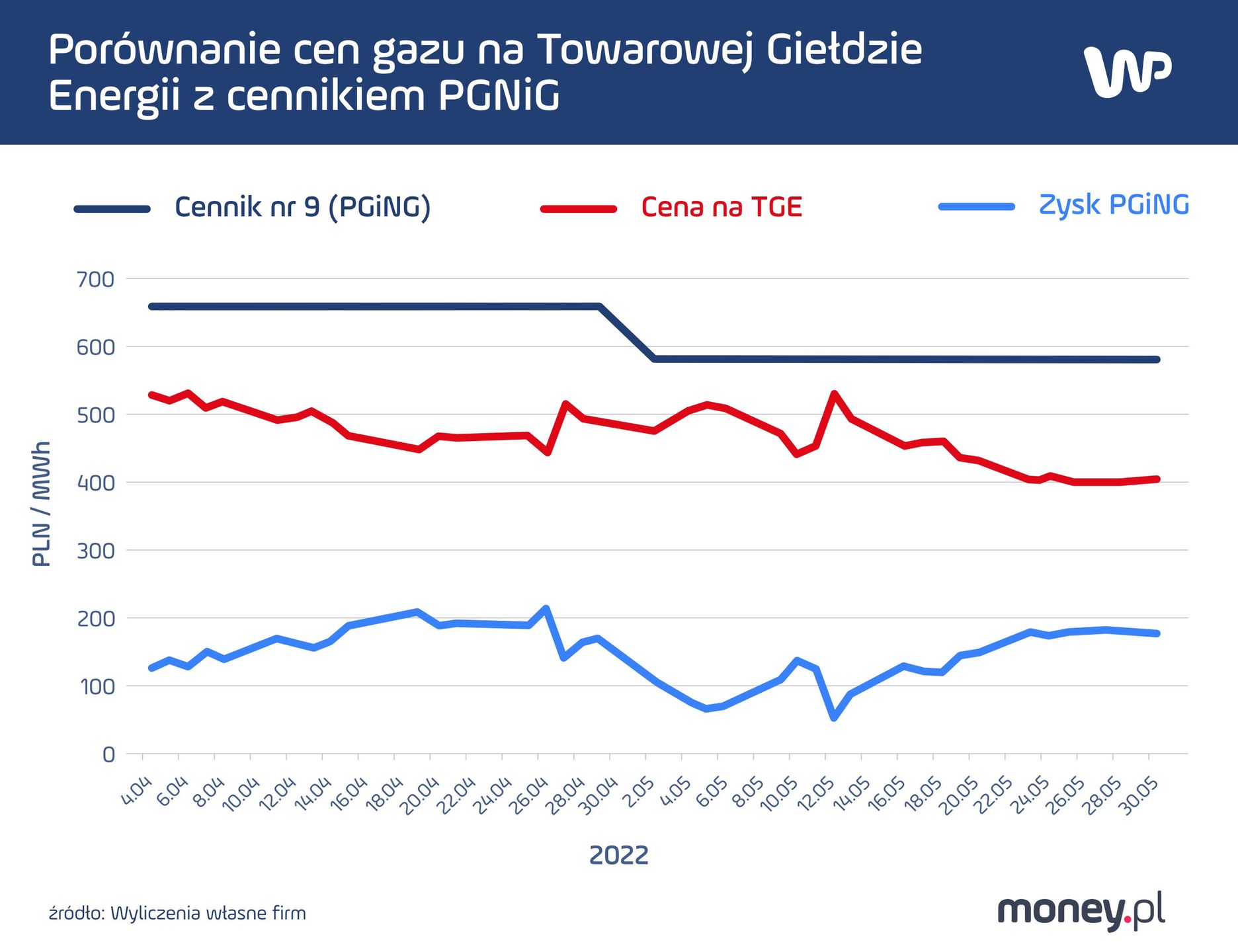 Porównanie cen gazu na TGE z cennikiem PGNiG w 2022 r. 