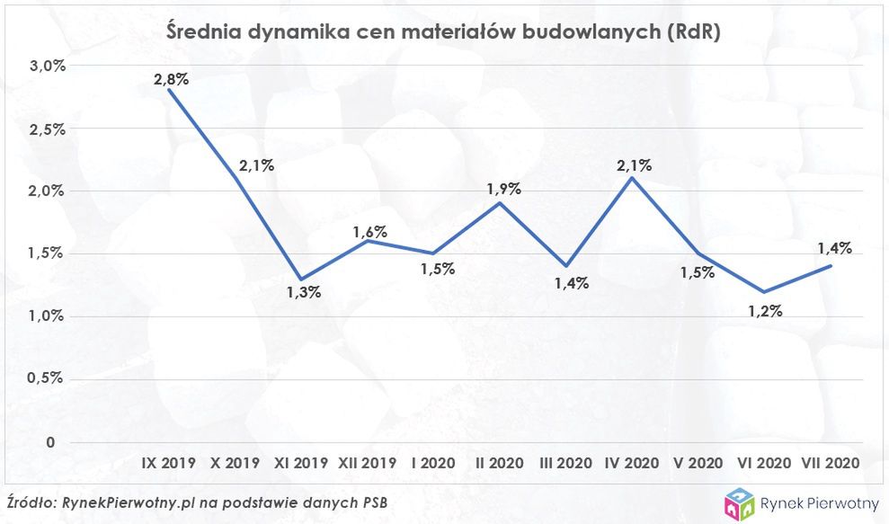 Średnia dynamika cen materiałó budowlanych