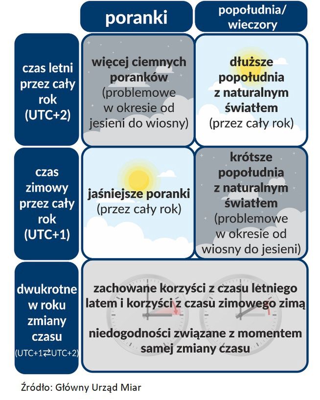 zmiana czasu - główny urząd miar 