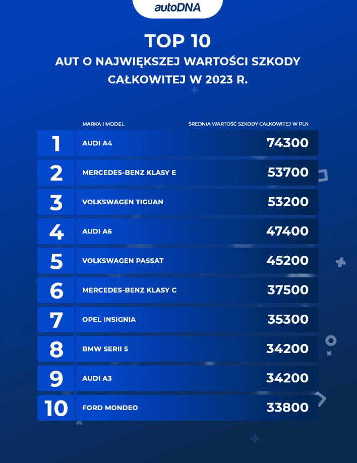 Auta o największej wartości szkody całkowitej w 2023 roku