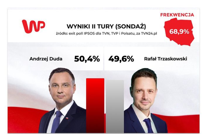 Wyniki wyborów prezydenckich 2020. Sondaż exit poll od IPSOS