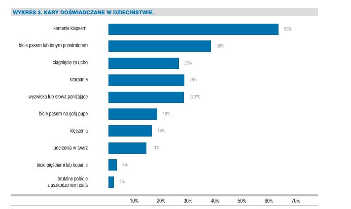 Kary w dzieciństwie