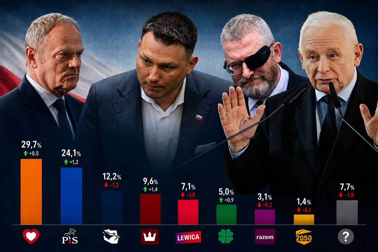 Obóz rządzący czy prawica? Jedna strona dominuje w sondażu dla WP