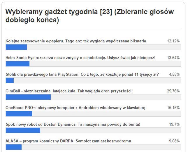 Gadżet tygodnia [23] - znamy wyniki głosowania. Co wybraliście? 2