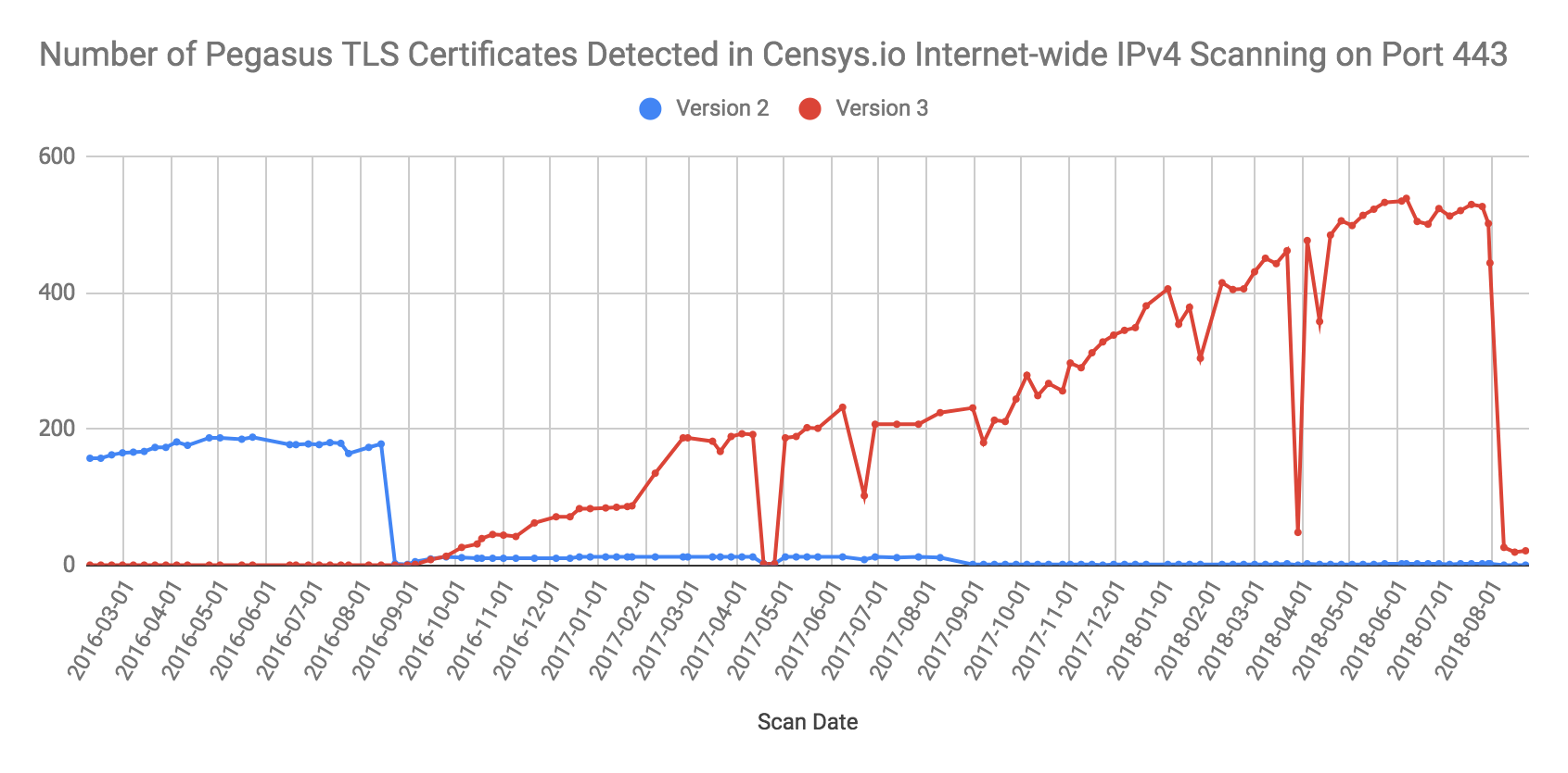Tak rosła liczba witryn internetowych wykorzystująca Pegasusa, fot. Citizen Lab