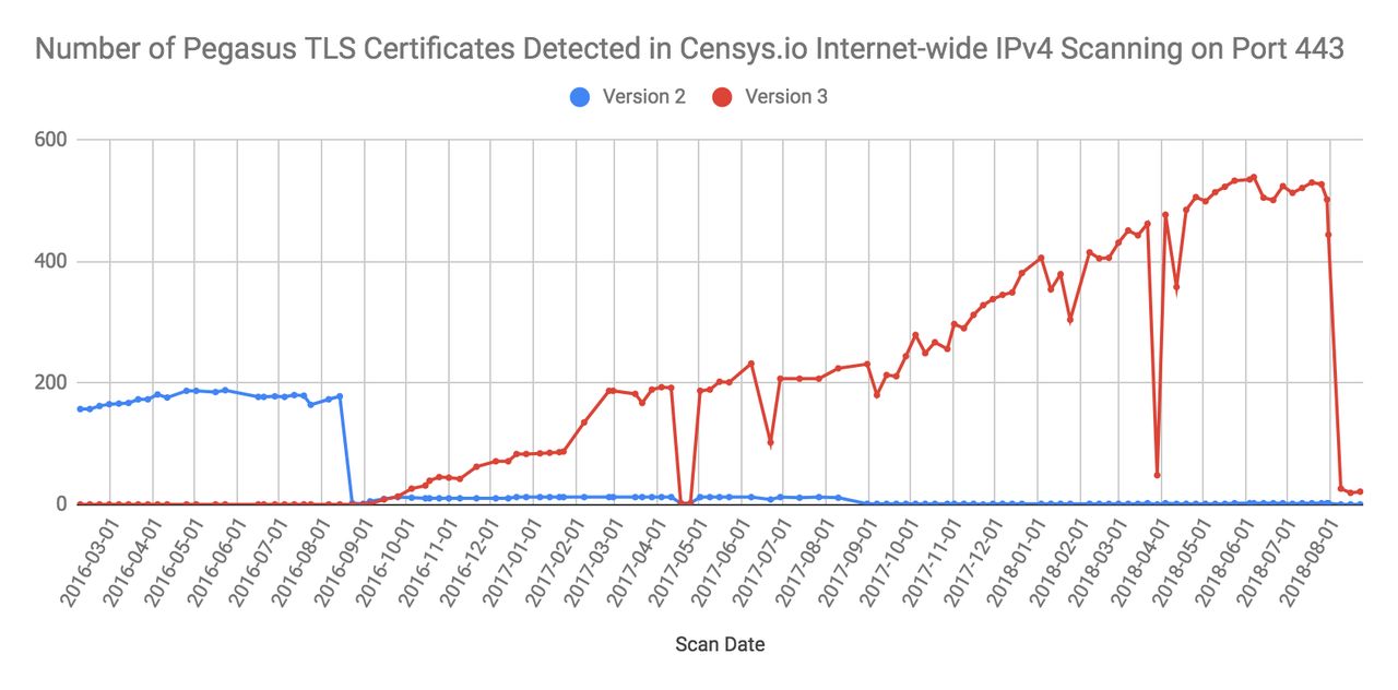 Tak rosła liczba witryn internetowych wykorzystująca Pegasusa, fot. Citizen Lab