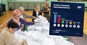 Połowa głosów przeliczona. Tak rozkłada się poparcie