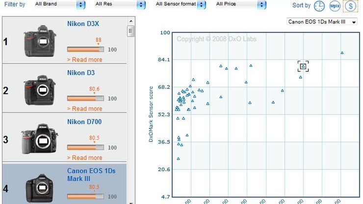 Nikon D3x pierwszy w bazie DXOMark 1