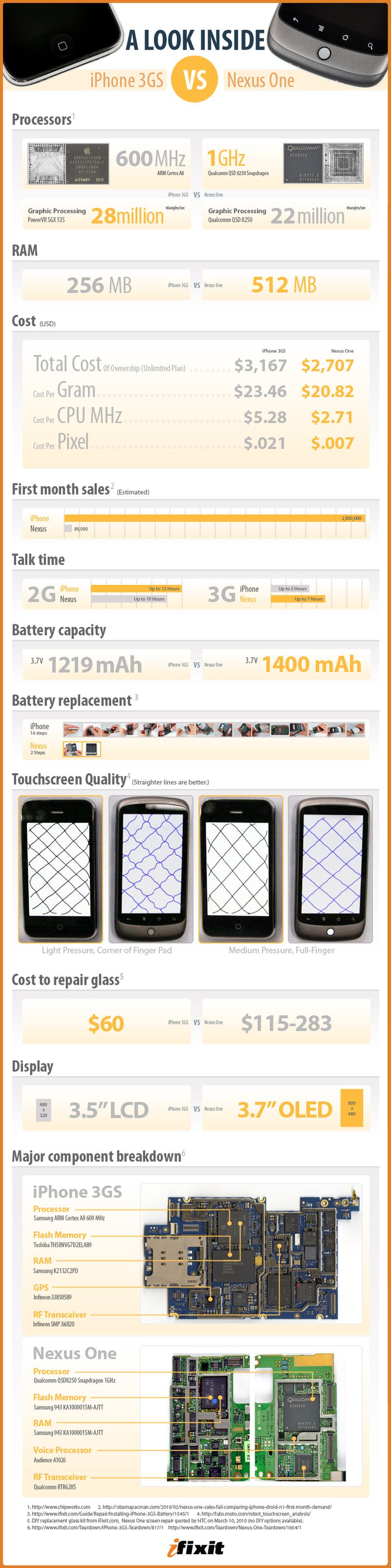 Graficzne porównanie Nexusa One oraz iPhone'a 3GS