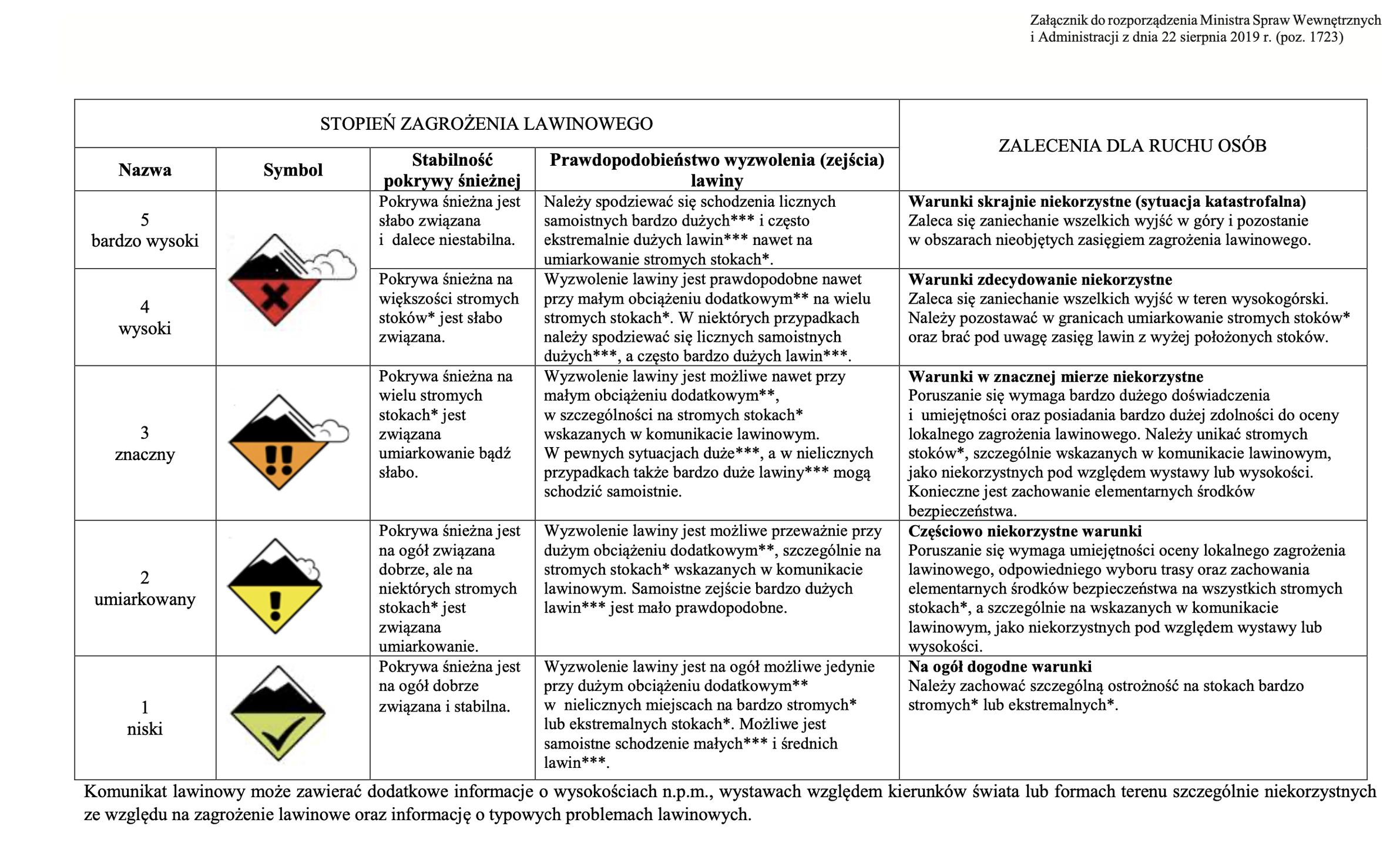 Stopnie zagrożenia lawinowego 