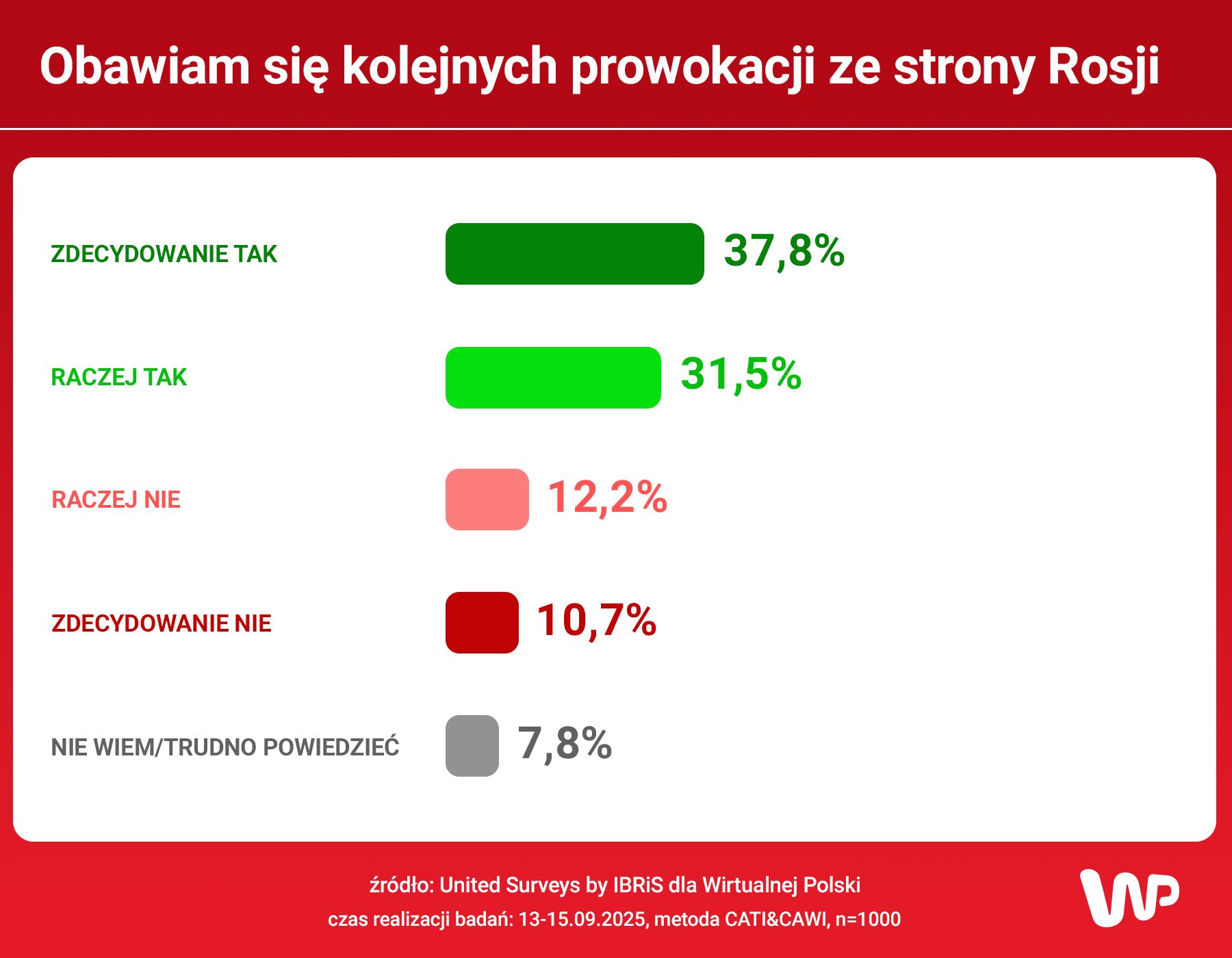 Sondaż: prowokacje Rosji