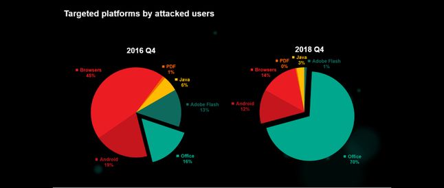 Cele atakujących pod koniec 2016 i 2018 roku ze względu na liczbę zaatakowanych użytkowników, źródło: Kaspersky Lab, ZDNet.