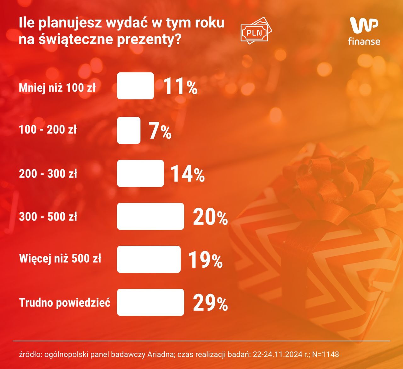 40 proc. ankietowanych powiedziało, że wyda na prezenty dokładnie tyle samo co w 2023 r. 