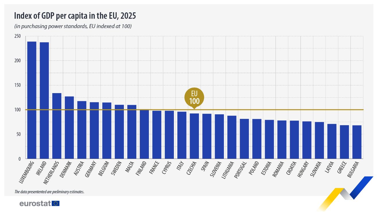 Pod względem PKB per capita z zachowaniem parytetu siły nabywcze