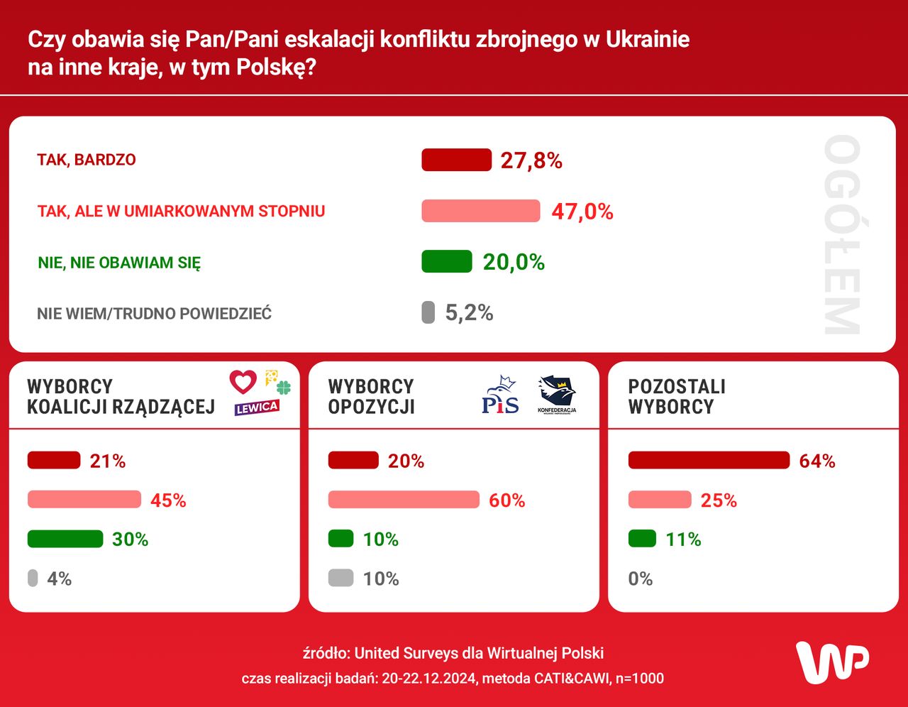 Czy obawiasz się eskalacji konfliktu zbrojnego w Ukrainie?