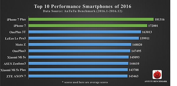 Najbardziej wydajne smartfony z 2016 roku w teście AnTuTu