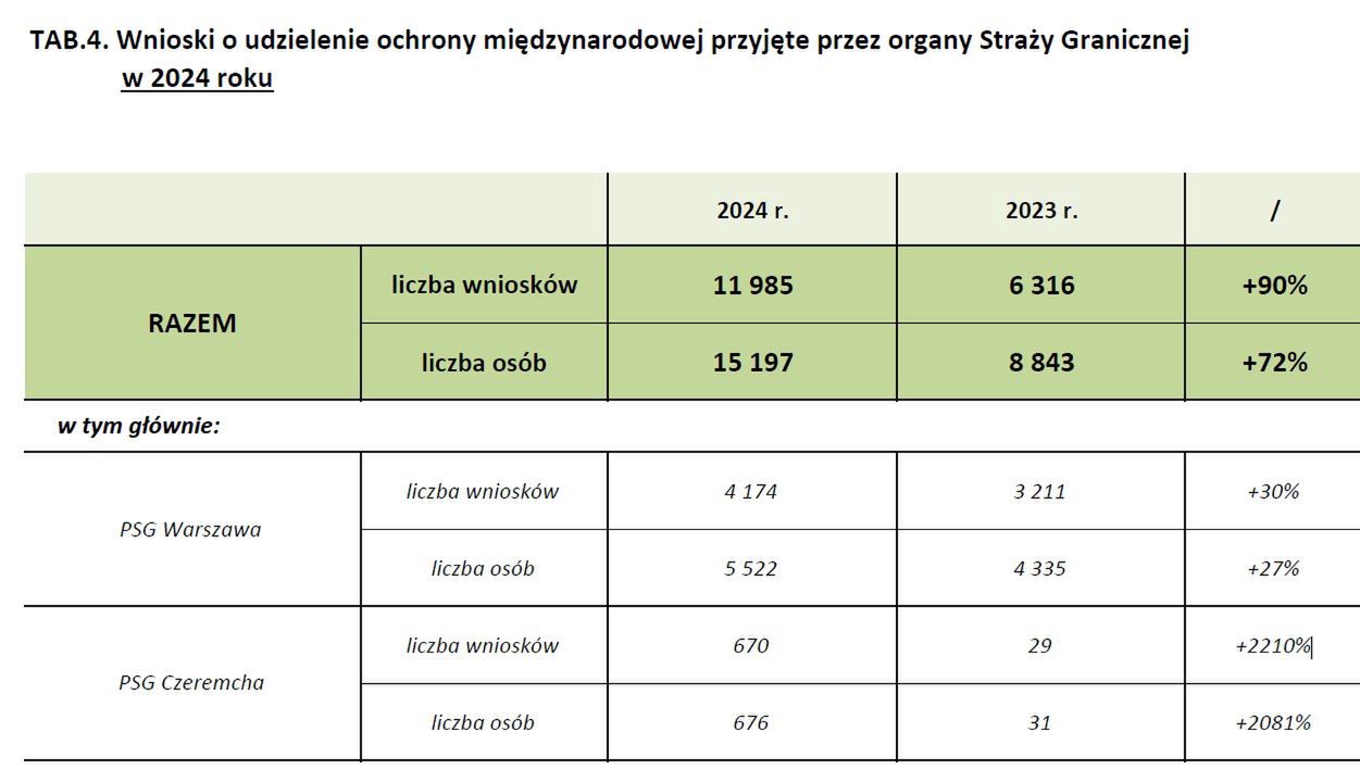 Statystyka Straży Granicznej za 2024 r.