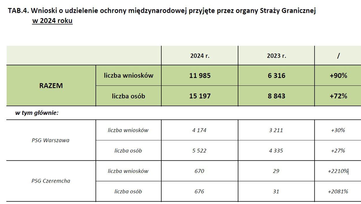 Statystyka straży granicznej za 2024 rok.