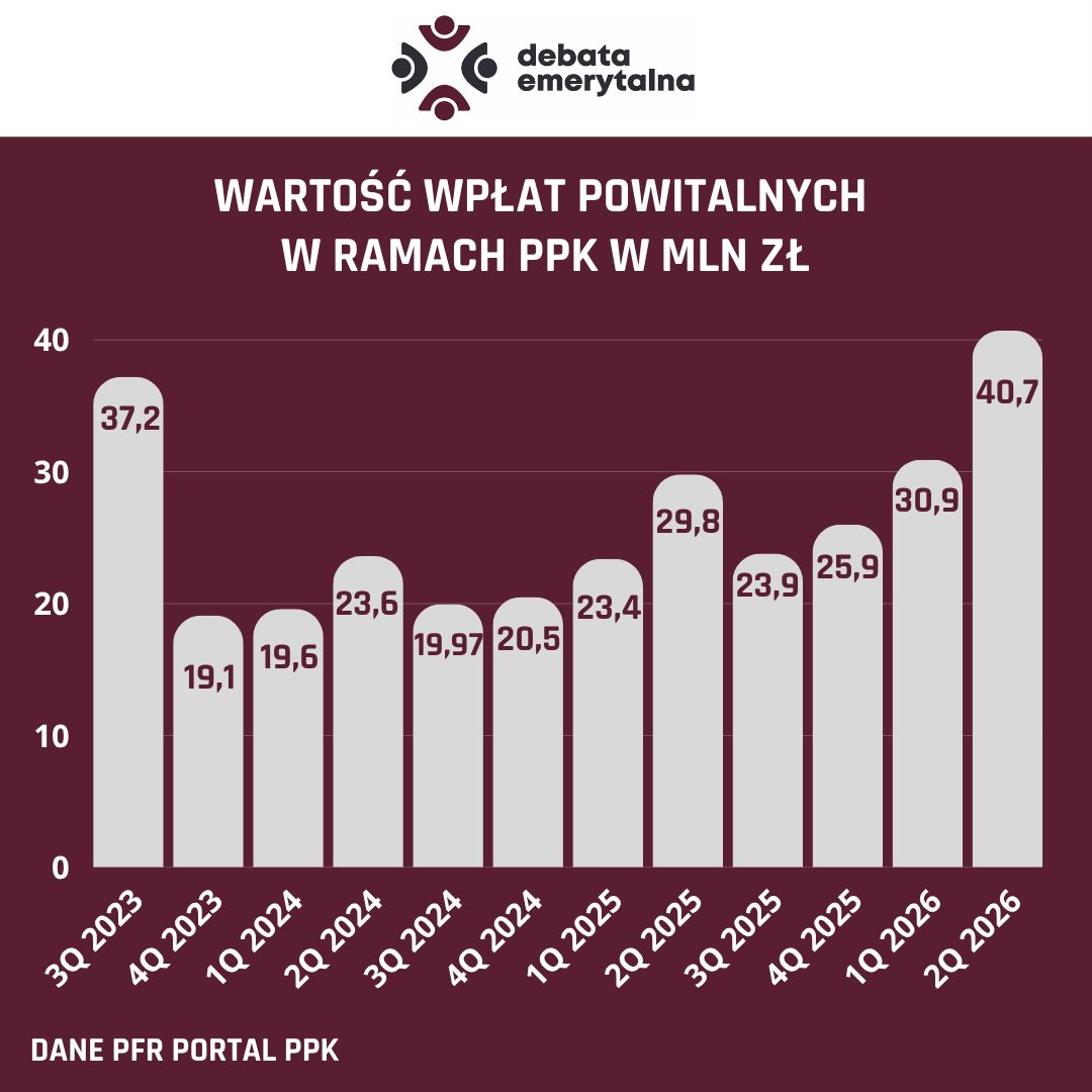 Wartość wpłat