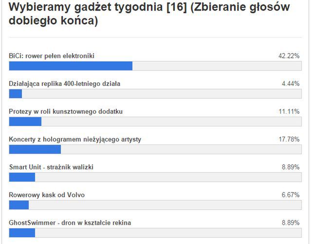 Gadżet tygodnia [16] - znamy wyniki głosowania. Co wybraliście? 2