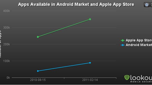 Android Market rozwija się znacznie szybciej niż App Store 1