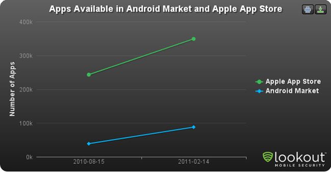 Android Market rozwija się znacznie szybciej niż App Store