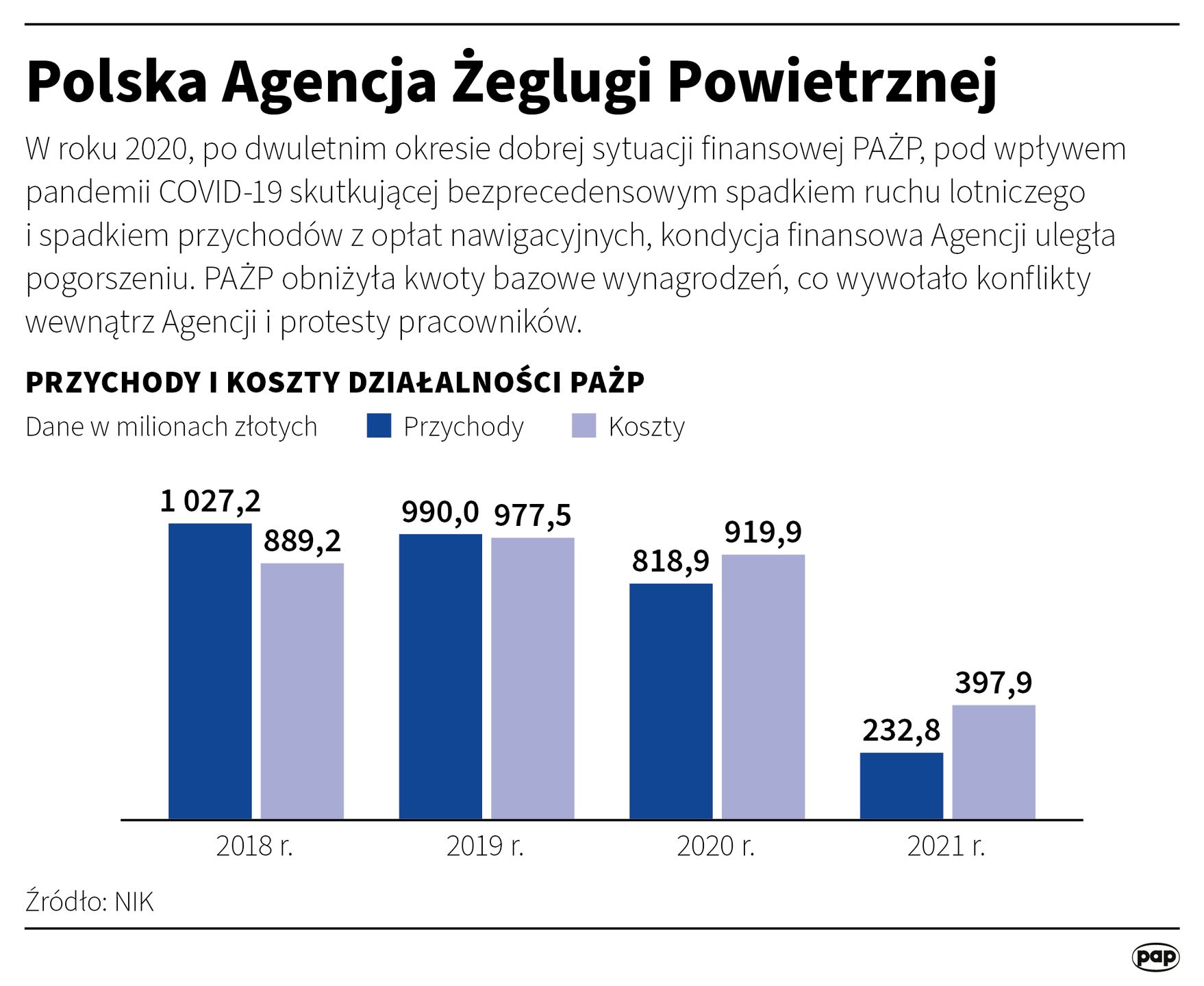 Sytuacja finansowa PAŻP w latach 2018-2021
