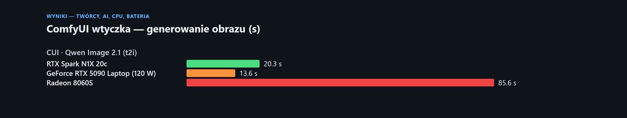 Testy NVIDIA RTX Spark (ASUS ProArt P16 64 GB)