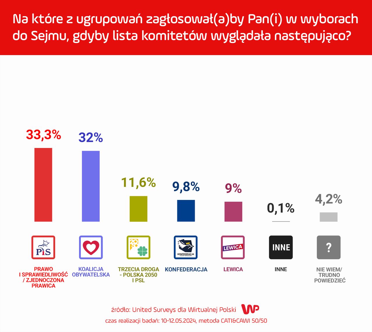 Sondaż partyjny