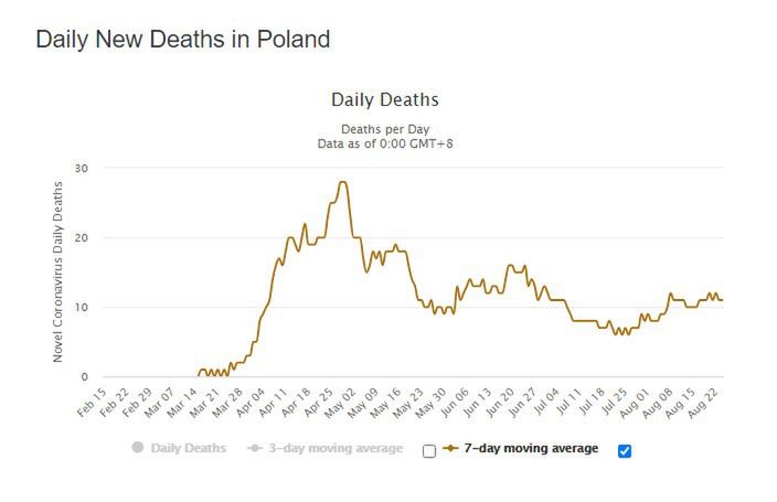 Tygodniowe zgony w Polsce