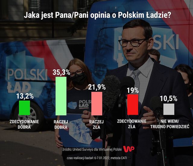 Sondaż dla WP