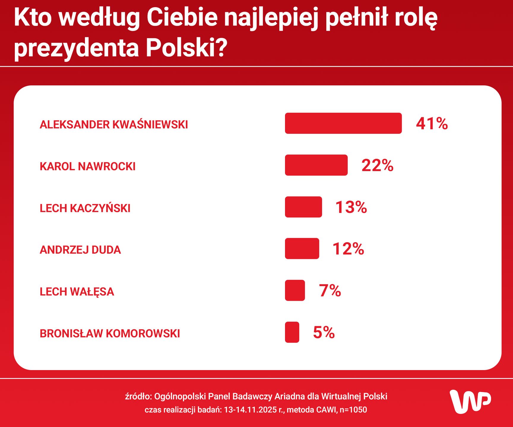 Wyniki badania dla WP
