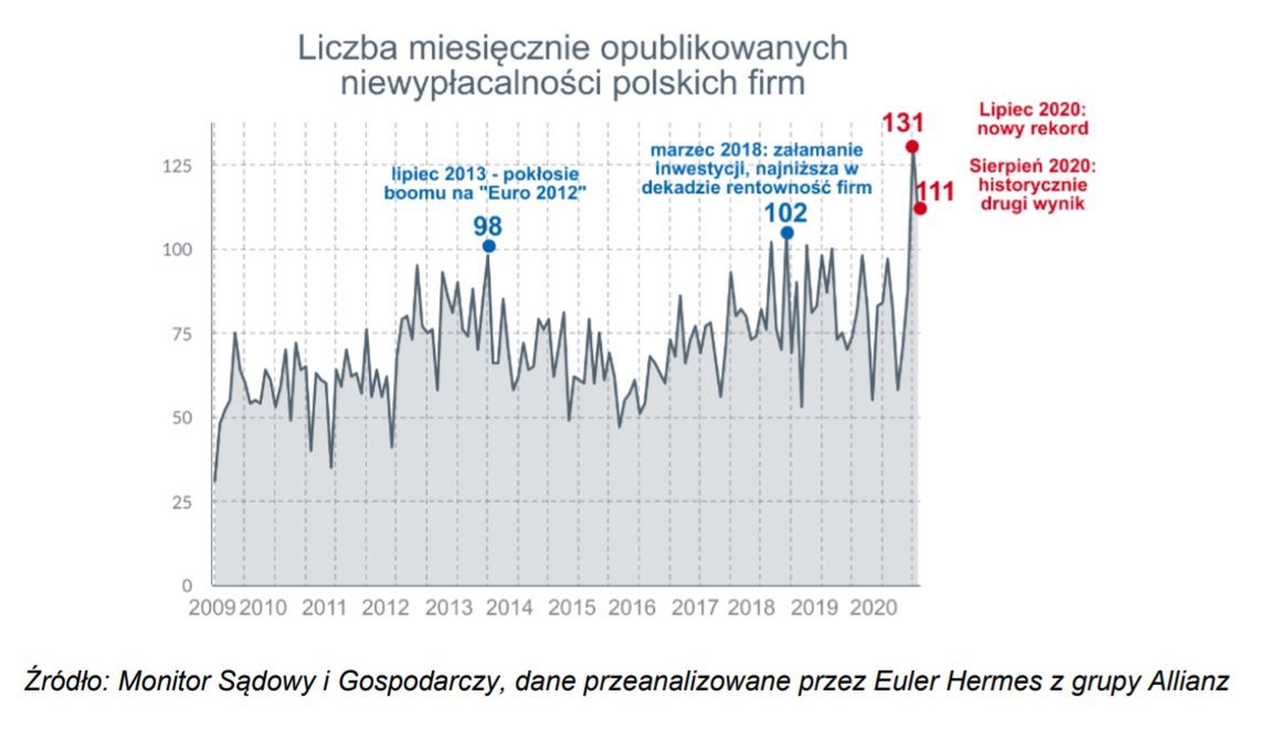 Niewypłacalnośc firm wykres