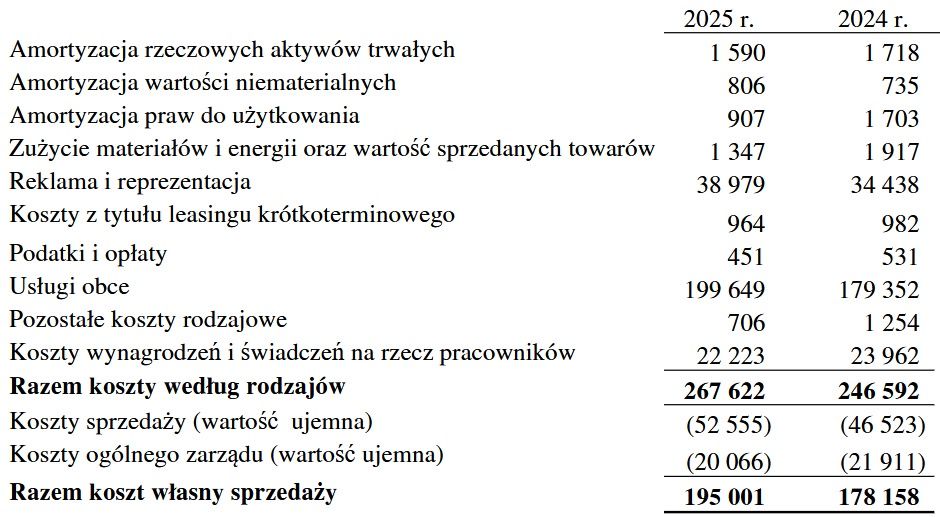 Wyniki finansowe Eurozetu