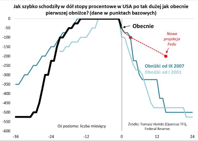 Poziom stóp procentowych w USA