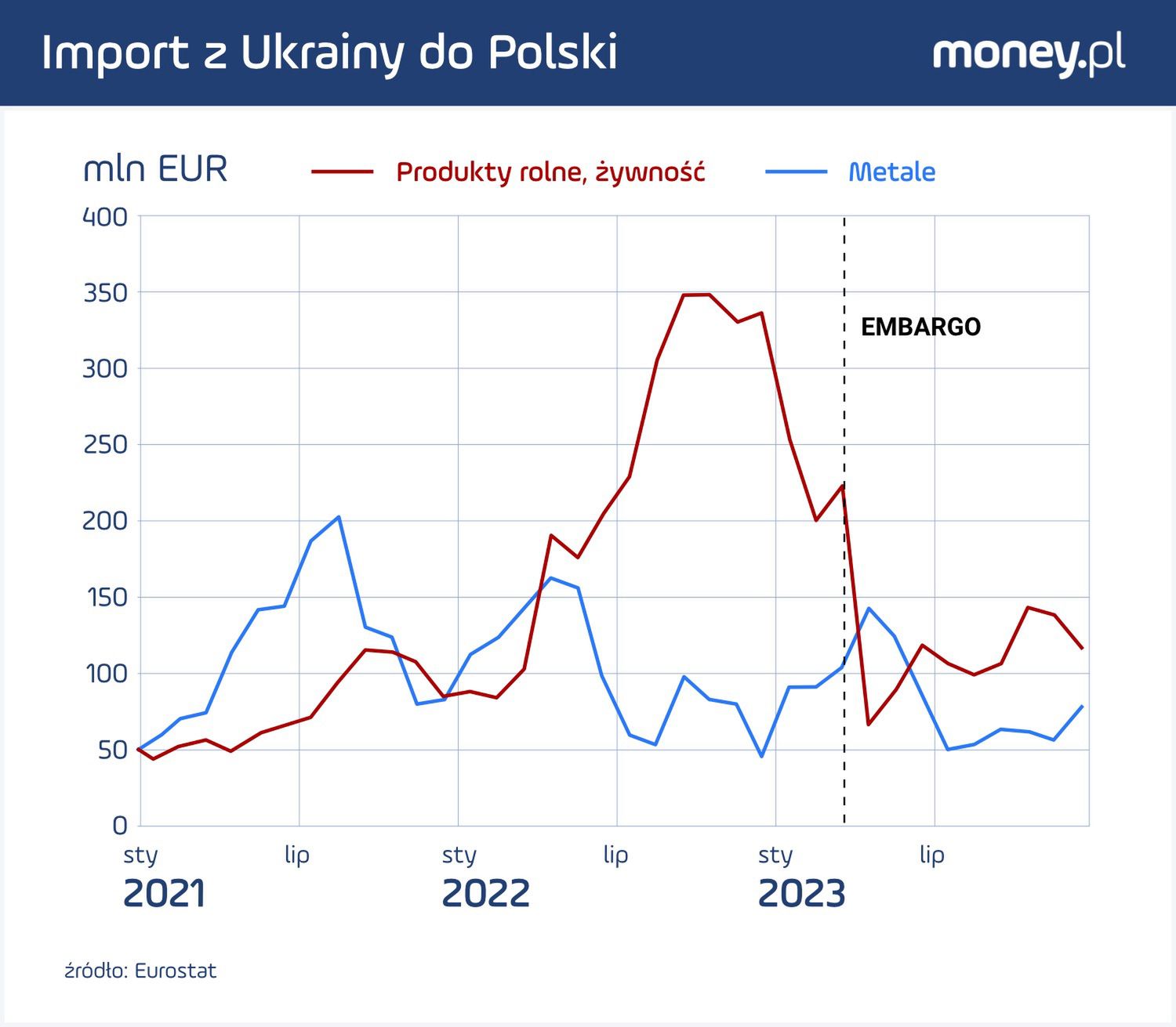 Import z Ukrainy do Polski