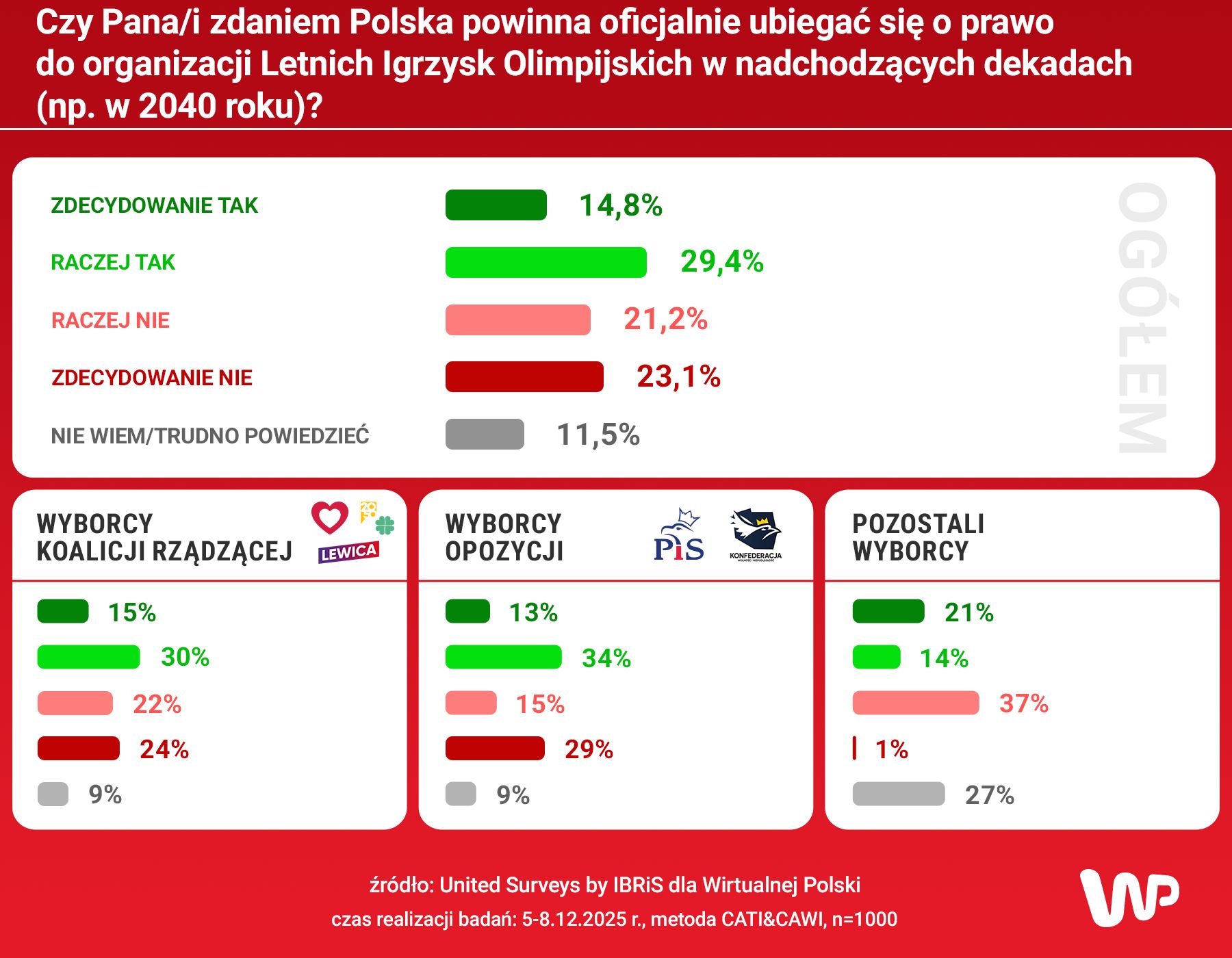 Czy powinniśmy ubiegać się o organizację Igrzysk Olimpijskich?
