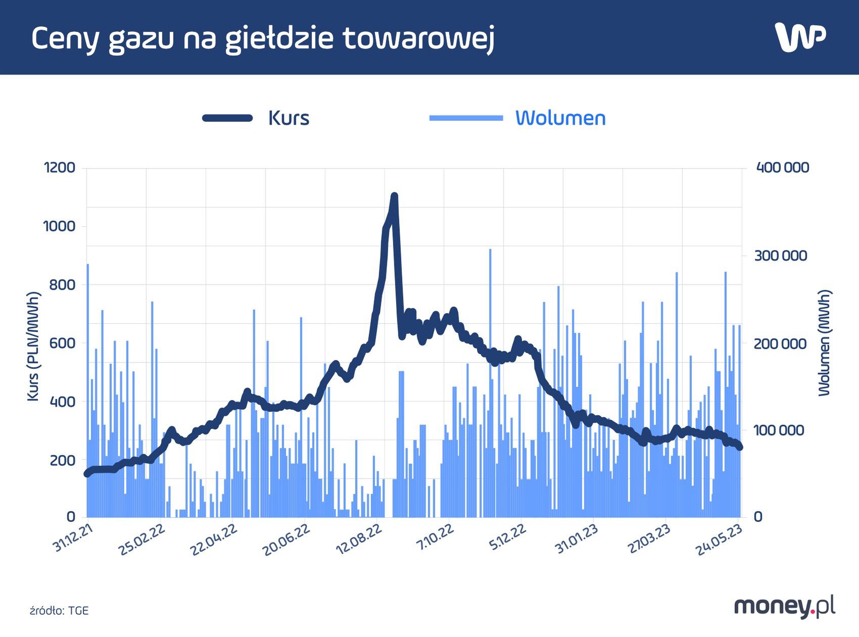 Towarowa Giełda Energii
