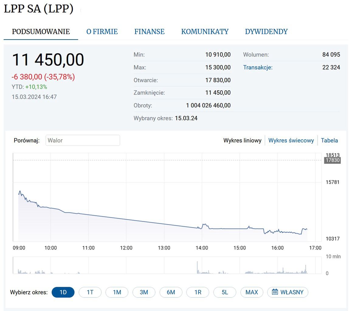 Tak zanurkowały w piątek akcje LPP
