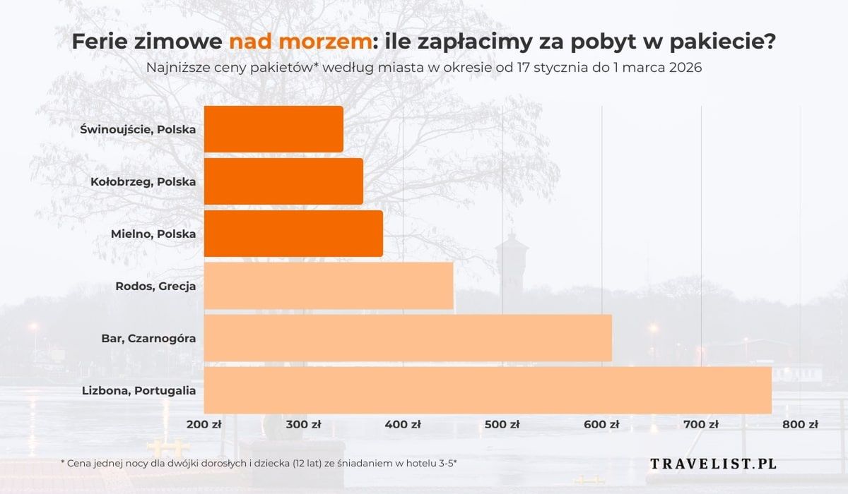 Ferie zimowe nad morzem. Oto ceny
