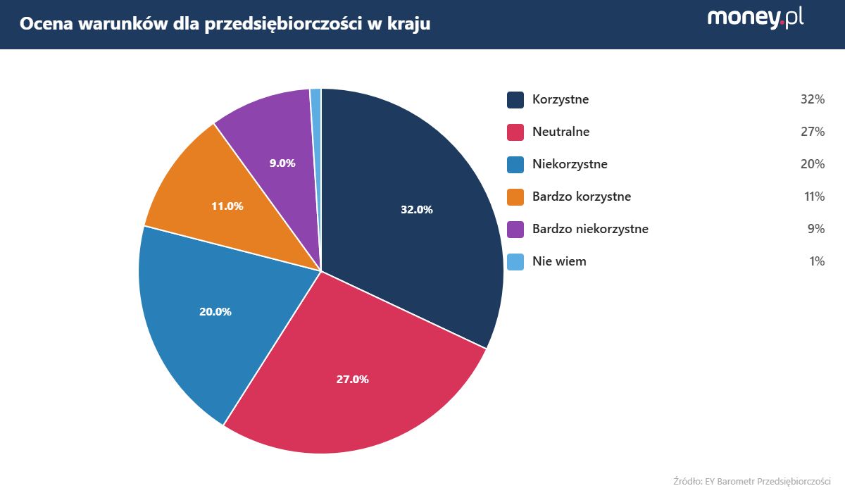 W Polsce panują pozytywne nastroje wśród firm