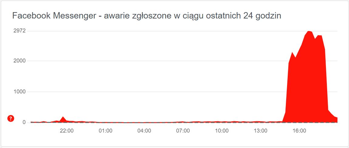 Liczba zgłoszonych awarii w serwisie downdetector zaczęła spadać