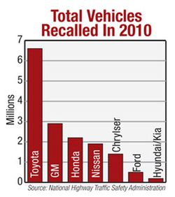 Ilość wzywanych aut do naprawy w USA w 2010 roku.
